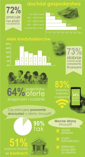 Dochód gospodarstwa pożyczkobiorców