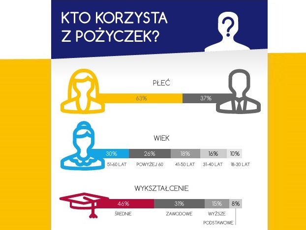 Kto korzysta z pożyczek pozabankowych?