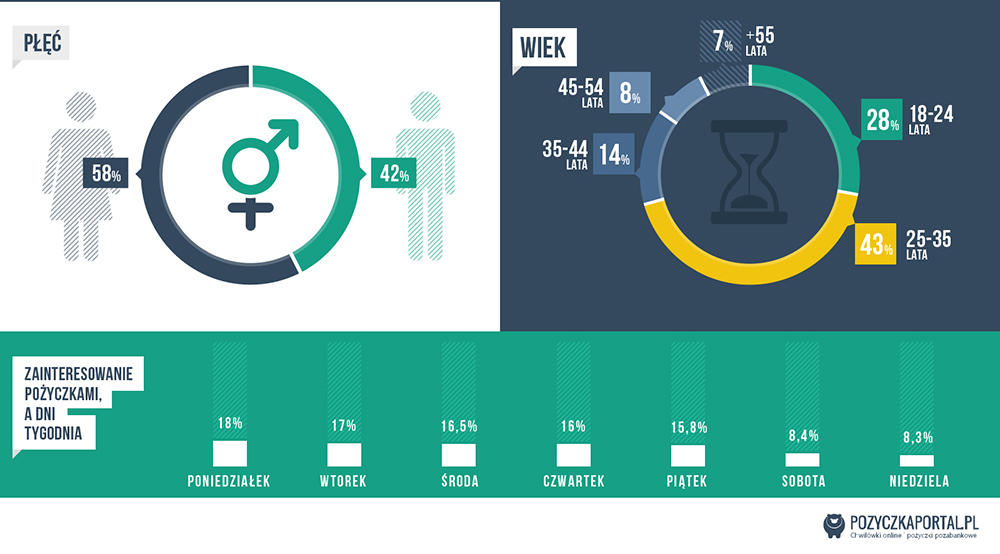 Infografika pozyczkaportal - Kobiety częściej pożyczają