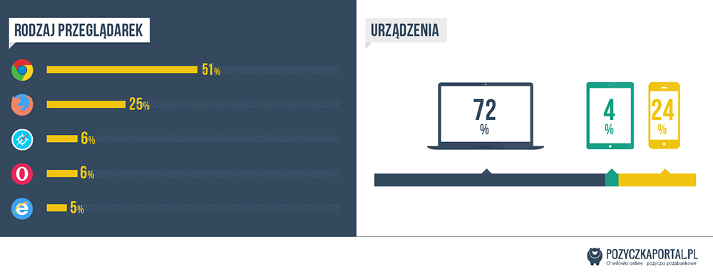 Infografika pozyczkaportal.pl - procent wejść na stronę z urządzeń mobilnych