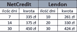 Tabela kosztów przedłużeń spłaty pożyczki dla Lendon i Net Credi