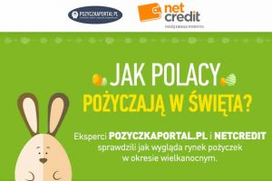 – Jak Polacy pożyczają w święta wielkanocne