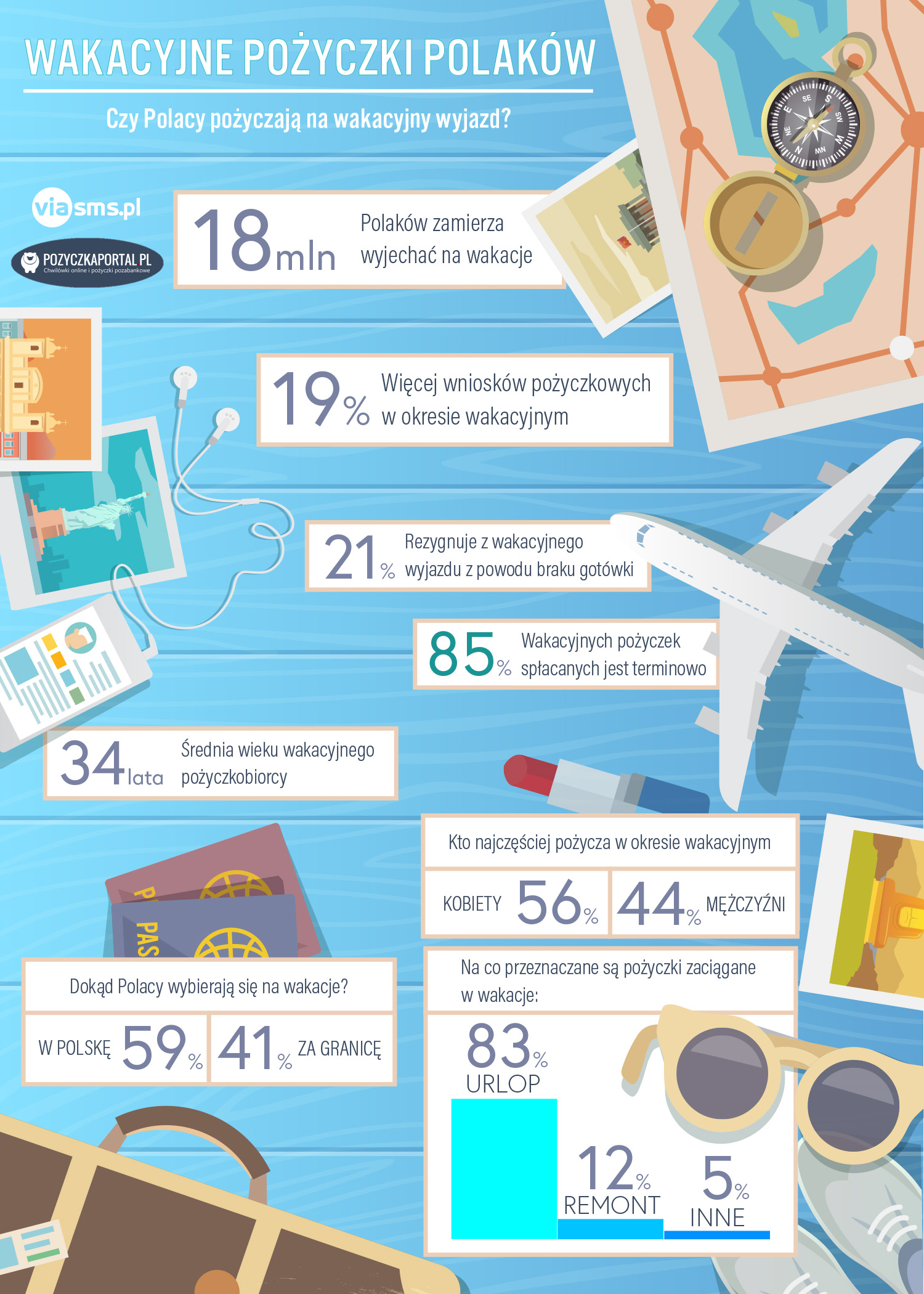 Infografika o pożyczkach wakacyjnych polaków