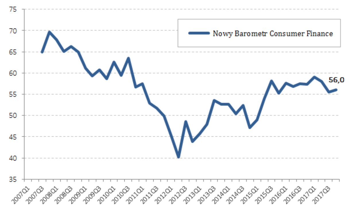Nowy Barometr Consumer Finance